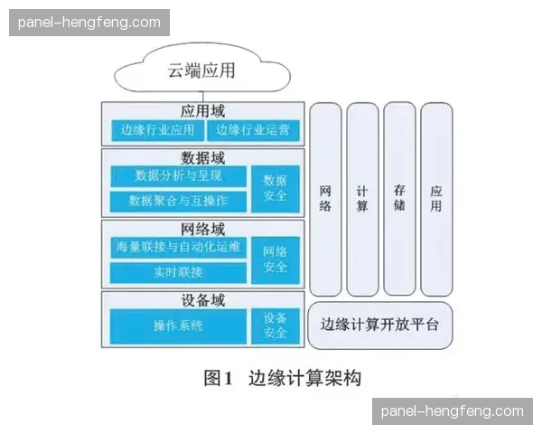 边缘计算模块在数字化升级阶段落地 实现了信号源头的预处理与极速响应